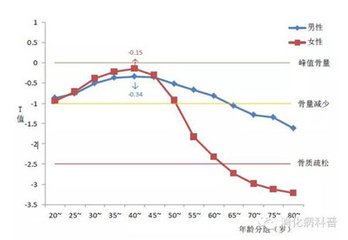 何谓“骨峰值”？